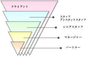 クライアントアシスタントチーム