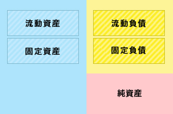 流動、固定の区分の意味