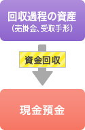 販売代金を回収する