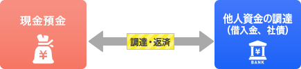 金融機関から借入