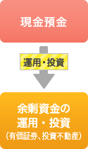 運用・投資