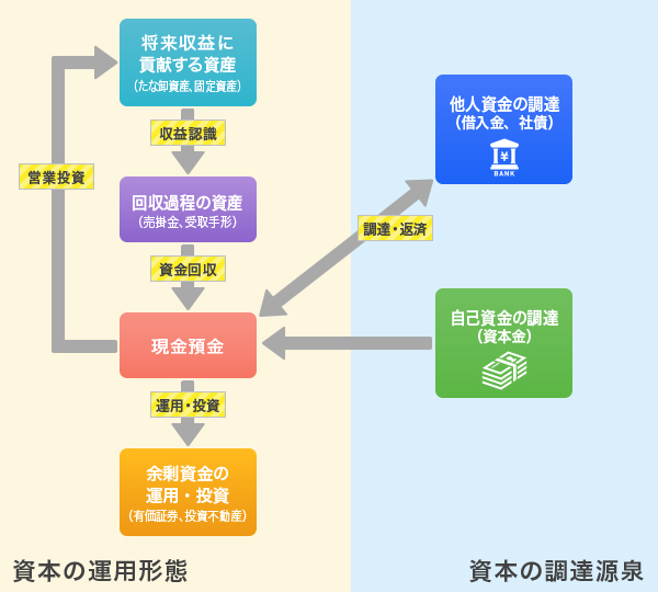 企業活動と決算書の関係