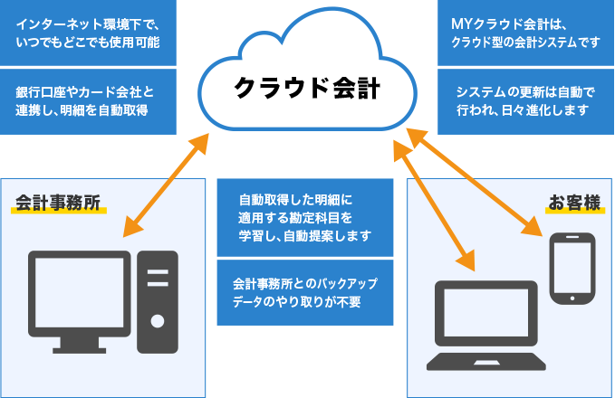 クラウド会計のイメージ