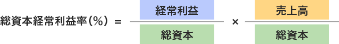 総資本経常利益率