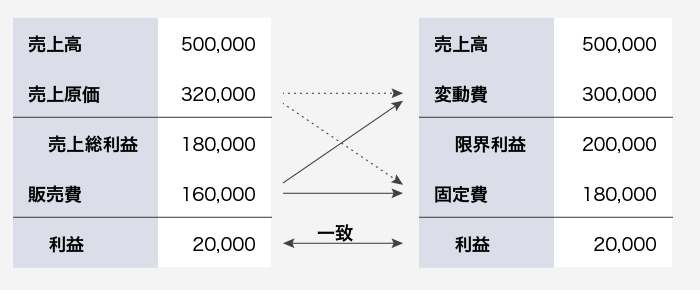 限界利益と固定費