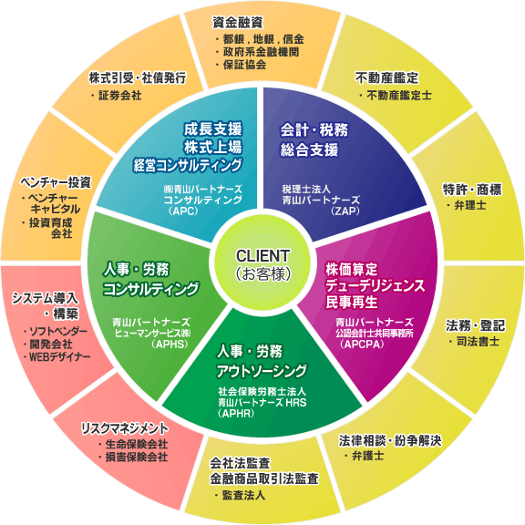 適時適切な専門家との連結