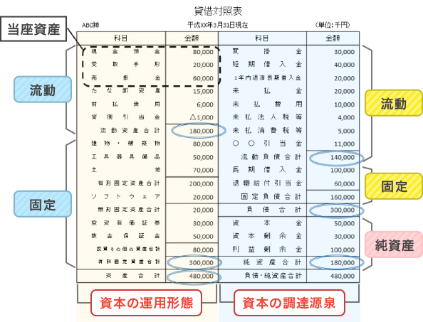 貸借対照表の見方