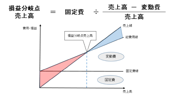 損益分岐点分析