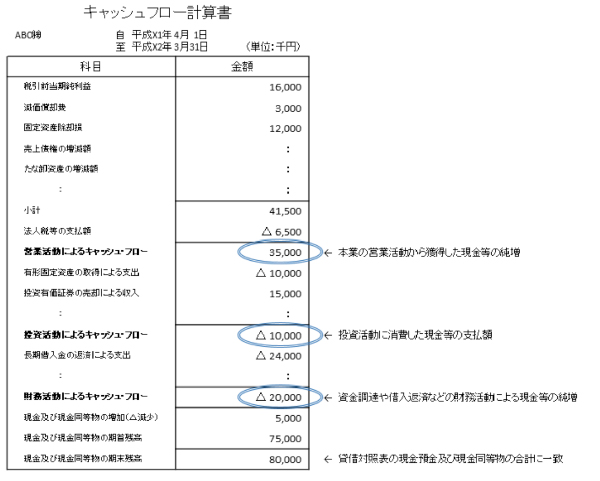 フロー 営業 キャッシュ 活動 による