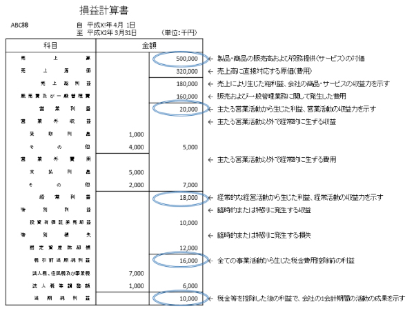 損益計算書